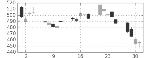 丸紅の日足チャート(2010年6月)