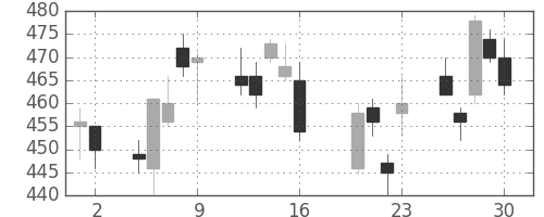 丸紅の日足チャート(2010年7月)