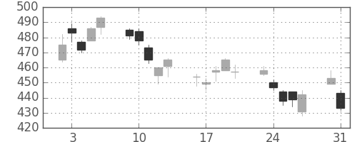 丸紅の日足チャート(2010年8月)