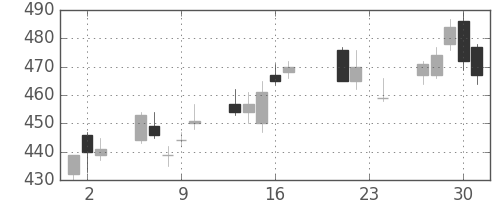 丸紅の日足チャート(2010年9月)