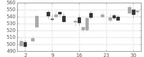 丸紅の日足チャート(2010年11月)