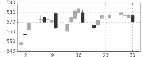 丸紅の日足チャート(2010年12月)