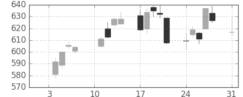 丸紅の日足チャート(2011年1月)