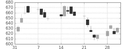 丸紅の日足チャート(2011年2月)