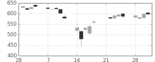 丸紅の日足チャート(2011年3月)