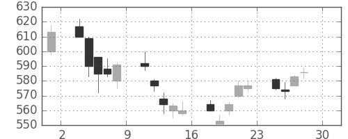 丸紅の日足チャート(2011年4月)