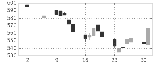 丸紅の日足チャート(2011年5月)