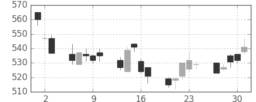 丸紅の日足チャート(2011年6月)
