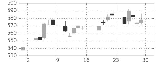 丸紅の日足チャート(2011年7月)