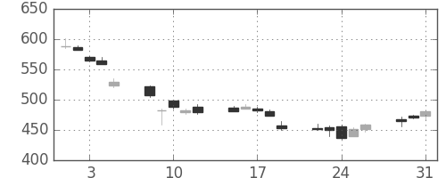 丸紅の日足チャート(2011年8月)