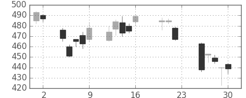丸紅の日足チャート(2011年9月)