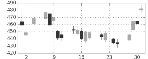 丸紅の日足チャート(2011年11月)