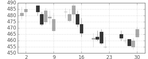 丸紅の日足チャート(2011年12月)