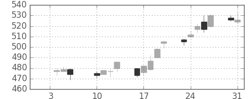 丸紅の日足チャート(2012年1月)