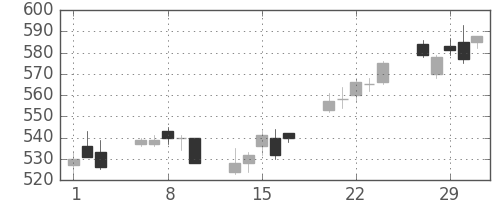 丸紅の日足チャート(2012年2月)
