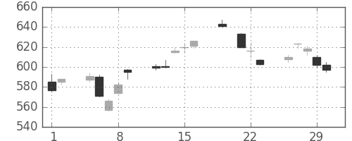 丸紅の日足チャート(2012年3月)