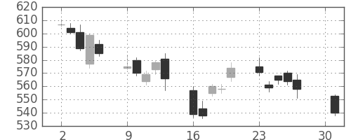 丸紅の日足チャート(2012年4月)