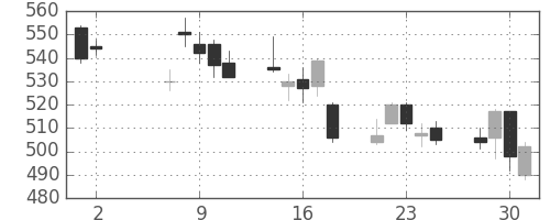 丸紅の日足チャート(2012年5月)