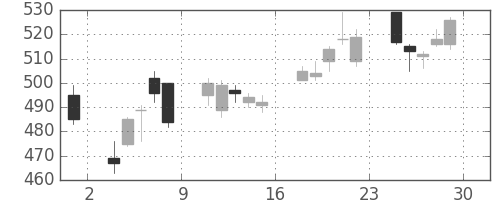 丸紅の日足チャート(2012年6月)