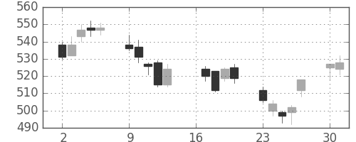丸紅の日足チャート(2012年7月)