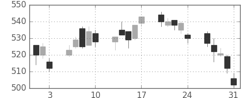 丸紅の日足チャート(2012年8月)