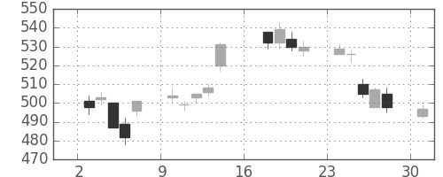 丸紅の日足チャート(2012年9月)
