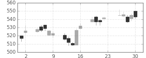 丸紅の日足チャート(2012年11月)