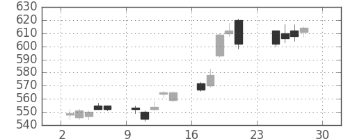 丸紅の日足チャート(2012年12月)