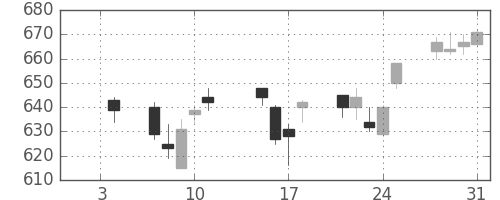 丸紅の日足チャート(2013年1月)