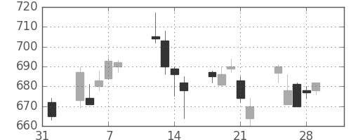 丸紅の日足チャート(2013年2月)