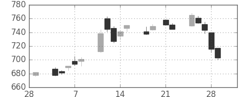 丸紅の日足チャート(2013年3月)