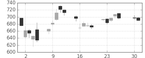 丸紅の日足チャート(2013年4月)