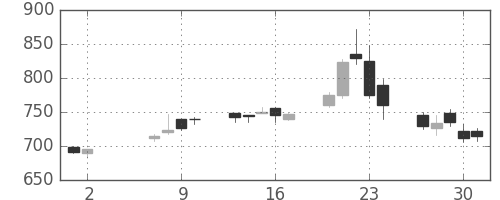 丸紅の日足チャート(2013年5月)