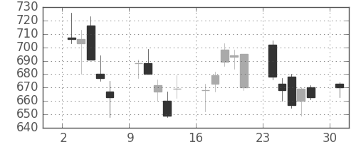 丸紅の日足チャート(2013年6月)