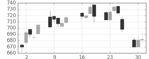 丸紅の日足チャート(2013年7月)