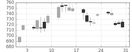 丸紅の日足チャート(2013年8月)