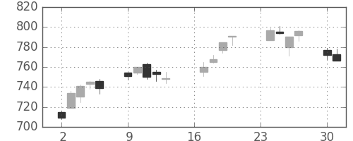 丸紅の日足チャート(2013年9月)