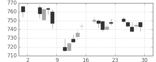 丸紅の日足チャート(2013年11月)