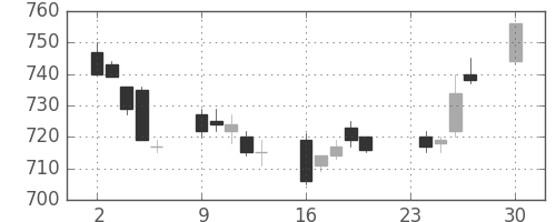 丸紅の日足チャート(2013年12月)