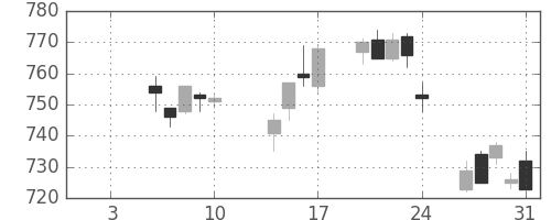 丸紅の日足チャート(2014年1月)