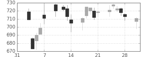 丸紅の日足チャート(2014年2月)