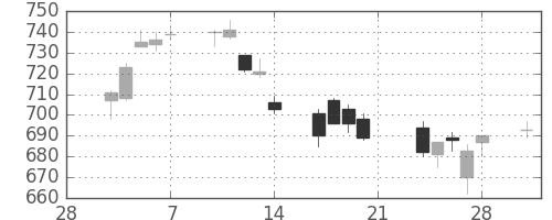 丸紅の日足チャート(2014年3月)