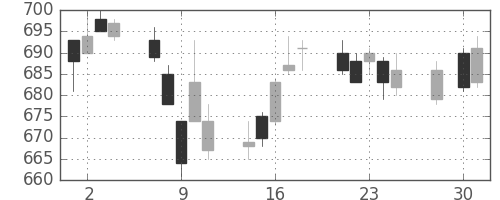 丸紅の日足チャート(2014年4月)
