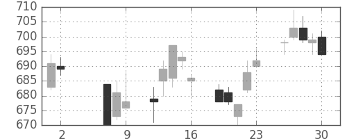 丸紅の日足チャート(2014年5月)