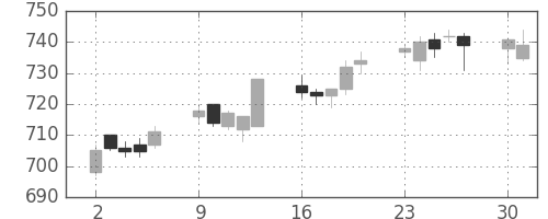 丸紅の日足チャート(2014年6月)