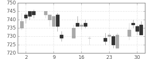 丸紅の日足チャート(2014年7月)