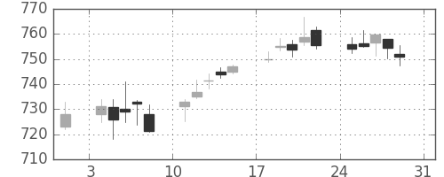 丸紅の日足チャート(2014年8月)