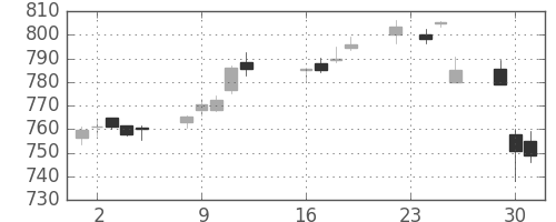 丸紅の日足チャート(2014年9月)