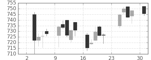 丸紅の日足チャート(2014年11月)