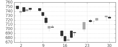 丸紅の日足チャート(2014年12月)